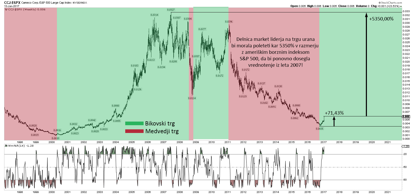 CCJ v razmerju z spx
