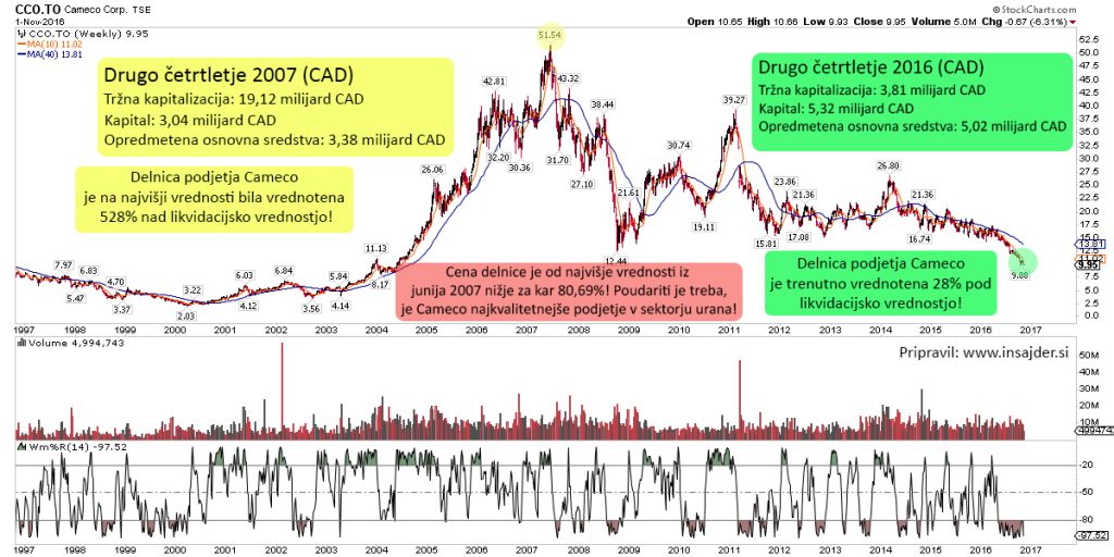 cameco-fundamentalna-analiza