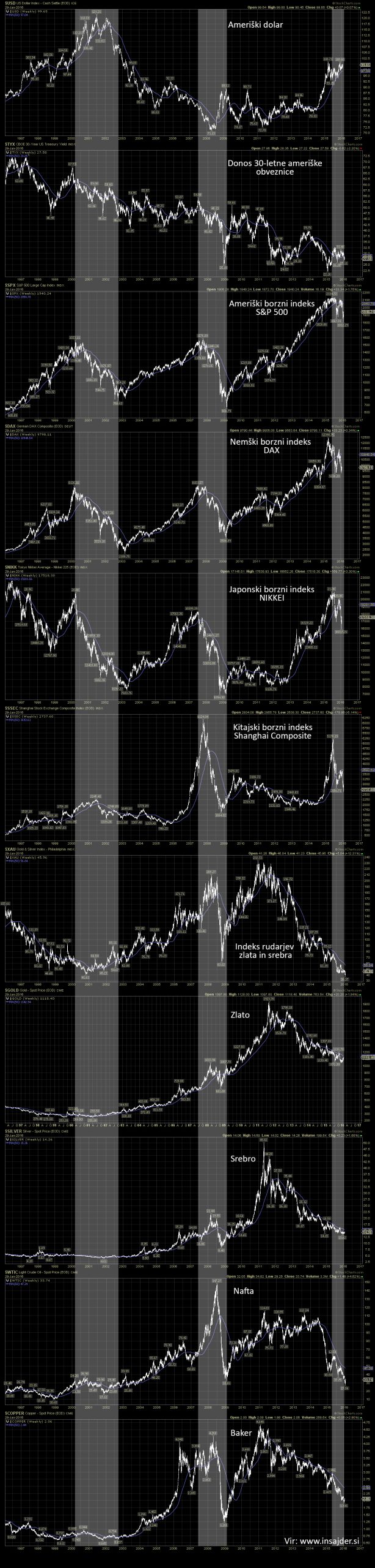 Pregled najpomembnejših globalnih trgov