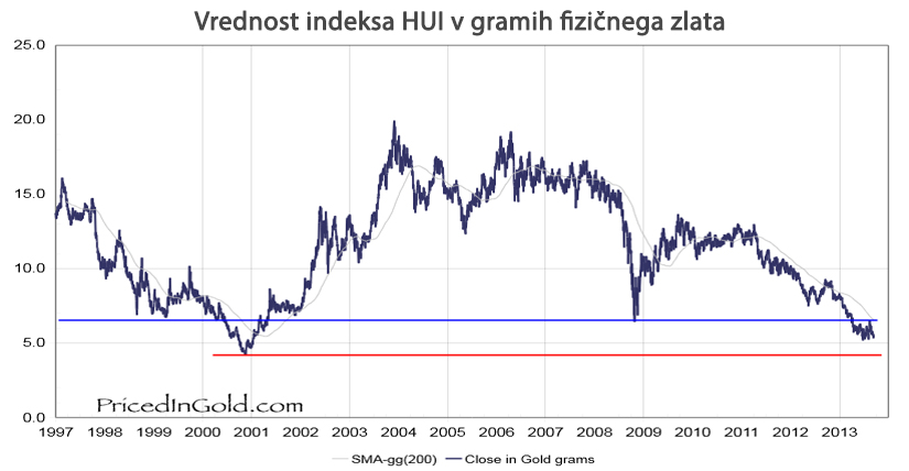 Vrednost-indeksa-HUI-v-gramih-fizi--nega-zlata