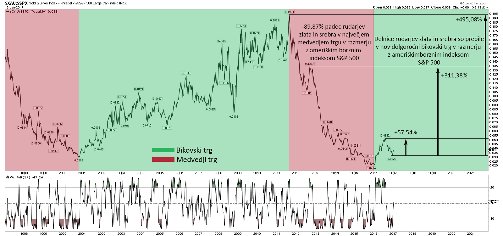 XAU v razmerju z spx